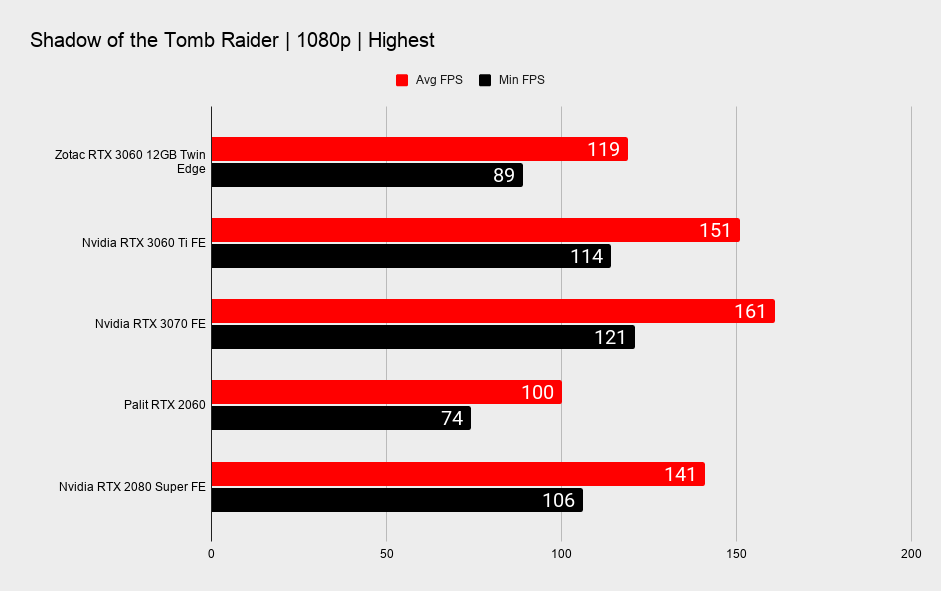 Nvidia RTX 3060 12GB 1080p gaming benchmarks