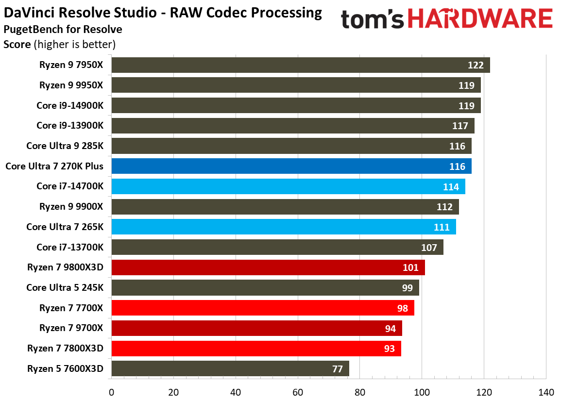 Intel Core Ultra 7 270K Plus