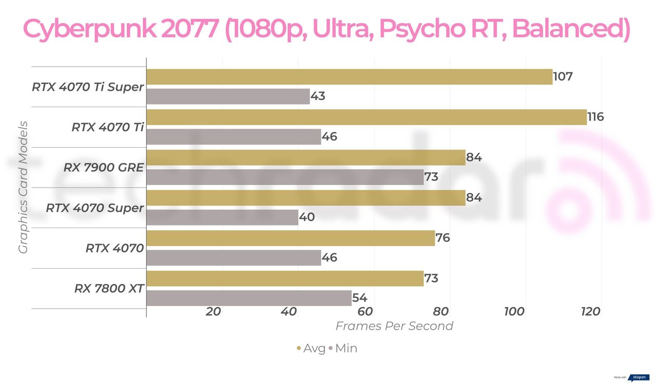 RX 7900 GRE 1080p gaming benchmarks