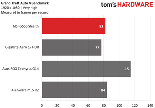 MSI GS66 Stealth Charts