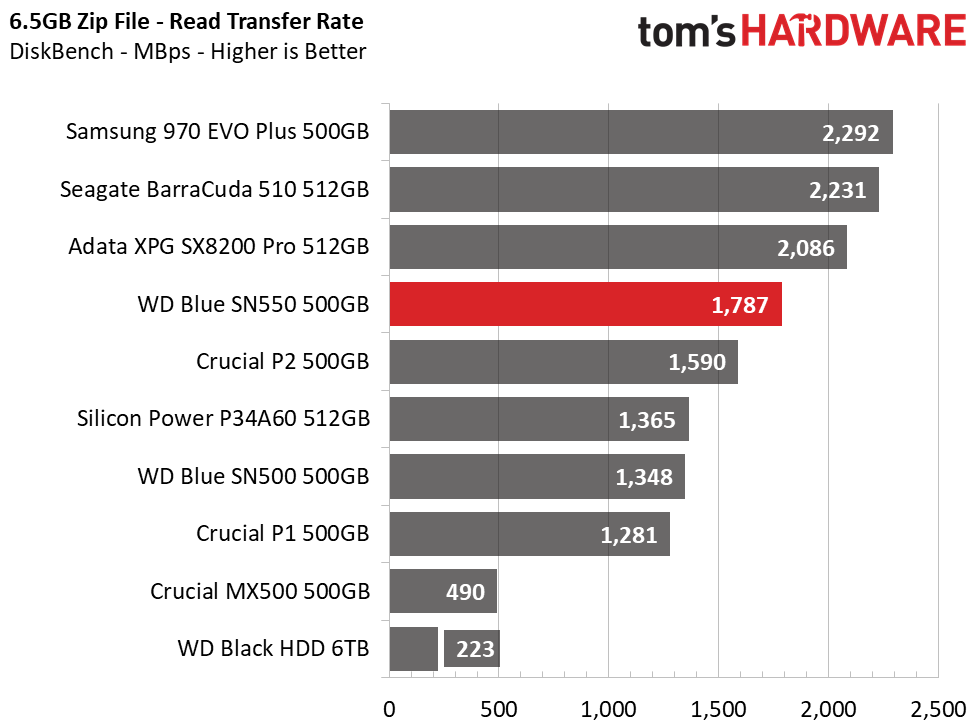 WD Blue SN550 SSD (500GB)