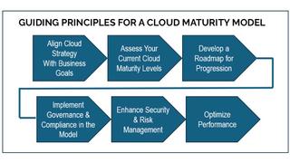 cloud maturity model