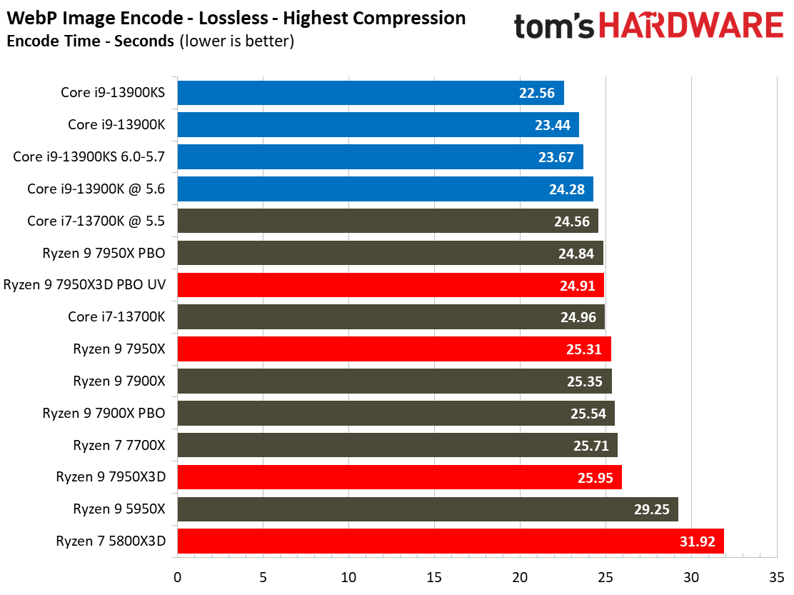 AMD Ryzen 9 7950X3D vs Intel Core i9-13900K