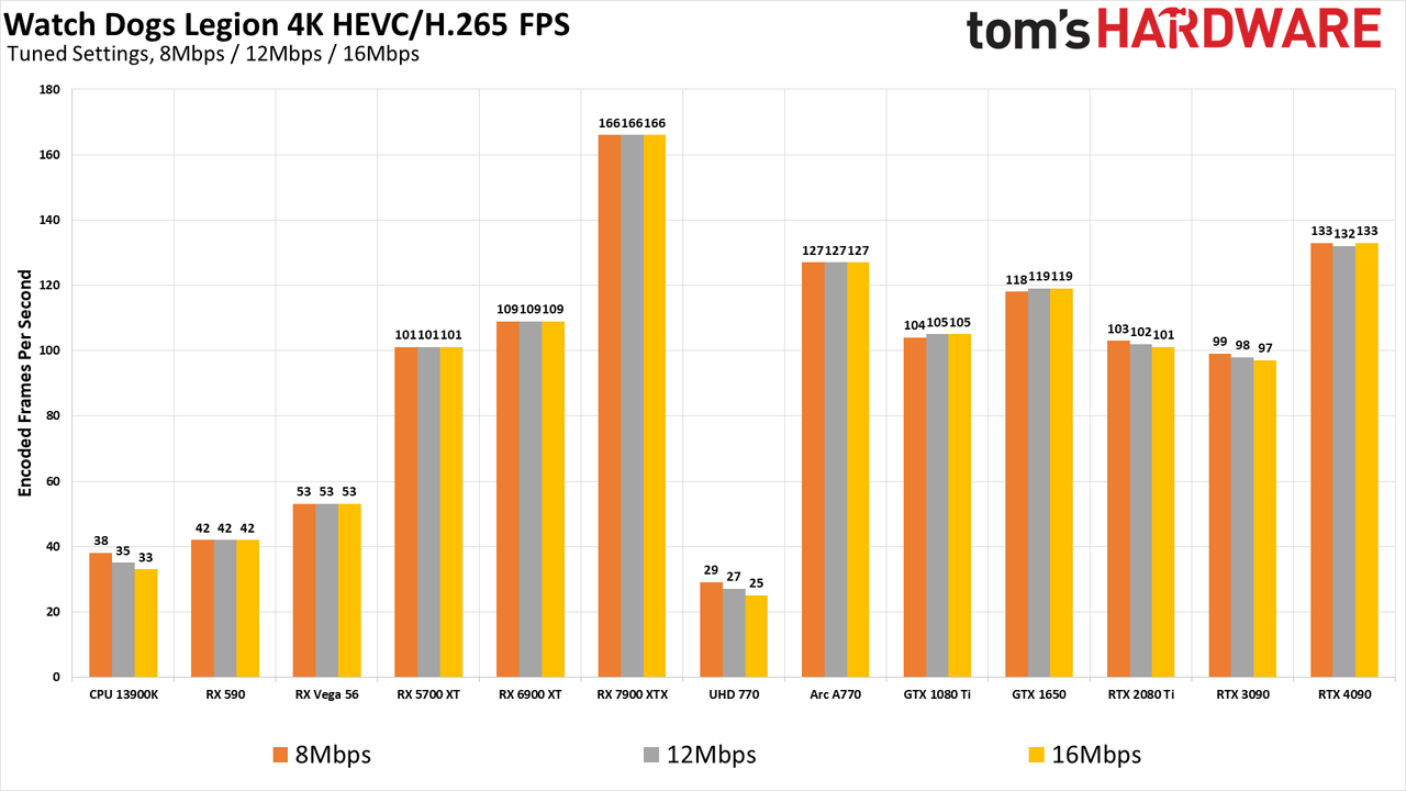 ffmpeg GPU Video Encoding performance and quality charts