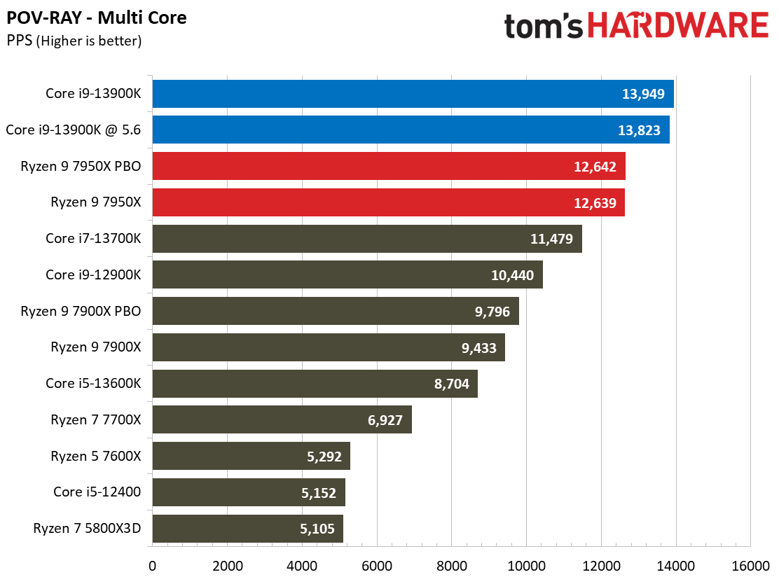 Intel Core i9-13900K vs AMD Ryzen 9 7950X