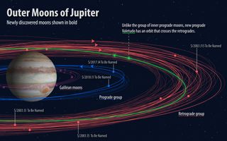 Jupiter outer moons orbits diagram