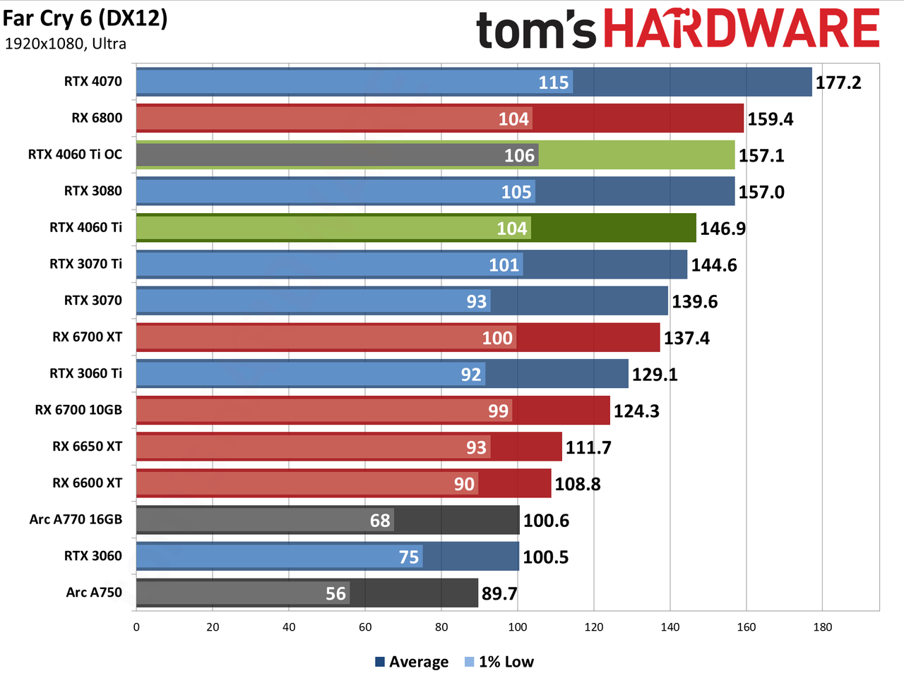Nvidia GeForce RTX 4060 Ti gaming performance charts