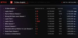 Netflix Weekly Rankings for non-english TV October 16-22