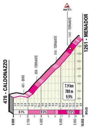 Giro 2022 stage 17 Monterovere climb profile