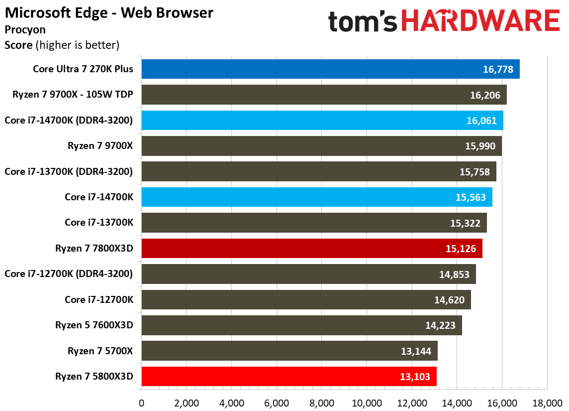 AMD Ryzen 7 5800X3D