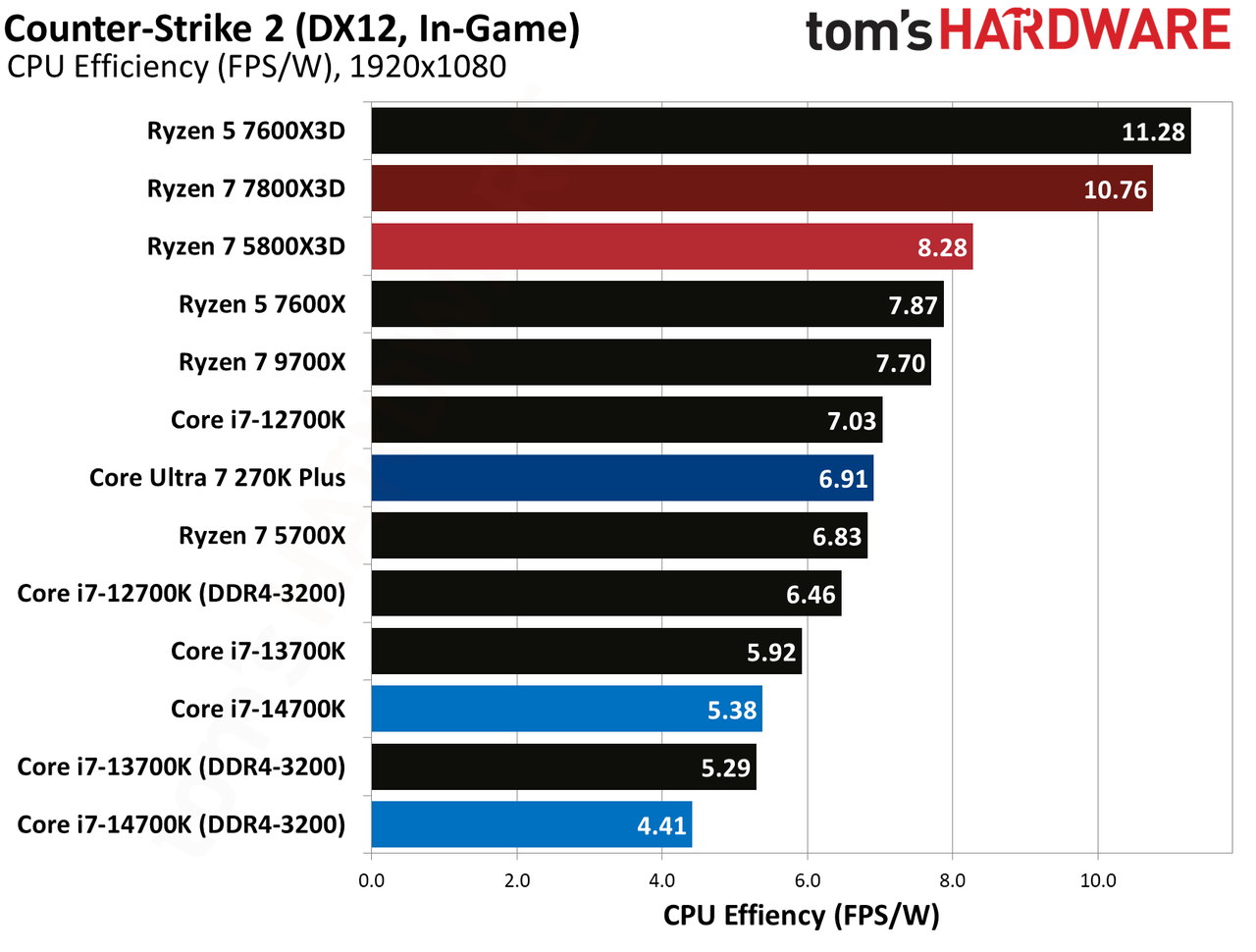 AMD Ryzen 7 5800X3D