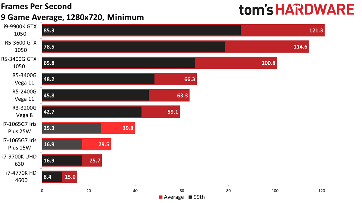Gen11 Iris Plus Core i7-1065G7 720p min charts