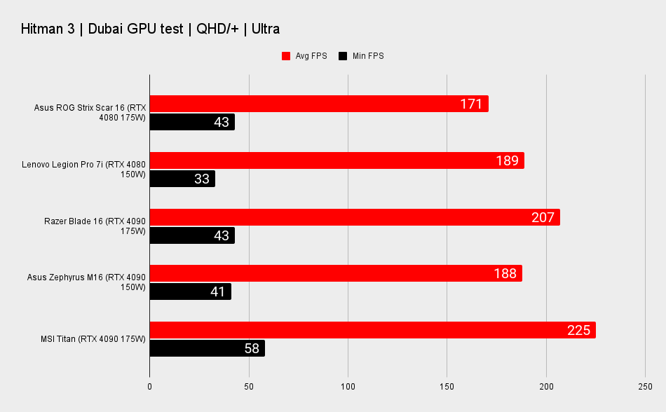 Asus Rog Strix Scar 16 benchmarks