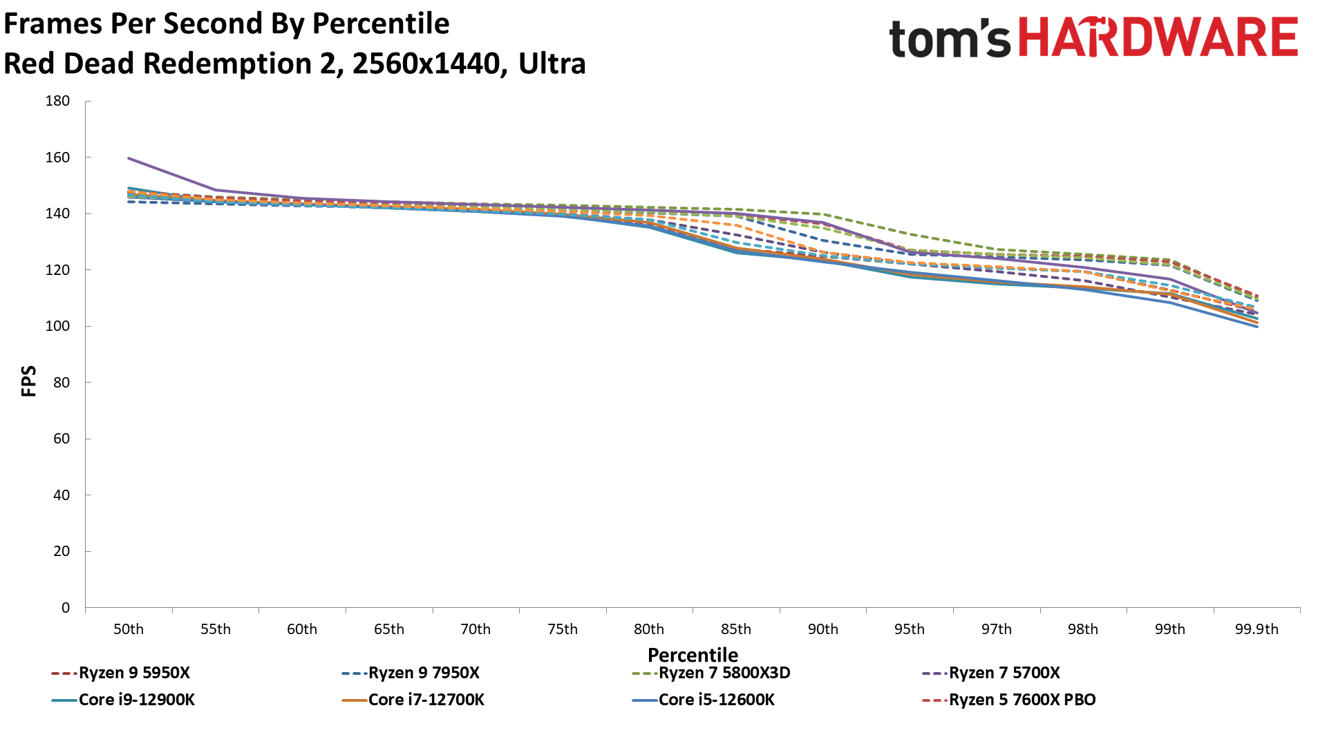 Ryzen 9 7900X