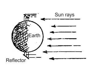 a half shaded circle is labeled earth with to slanted lines above and below labeleled reflector and arrows pointing to the unshaded side of the circle and the reflector lines indicating sun rays.