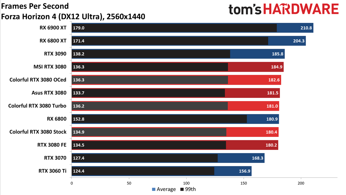Colorful iGame RTX 3080 Vulkan