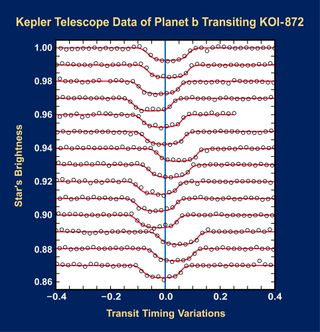 Scientists analyzed Kepler telescope data and identified KOI-872 as a stellar system where measured transits of a planet orbiting the star show large time variations (the shifting bumps in image) – signs of a hidden companion about the mass of Saturn orbiting the host star every 57 days.