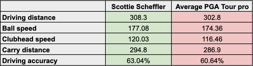 A table showing Scottie Scheffler&#039;s driving stats vs the average PGA Tour pro