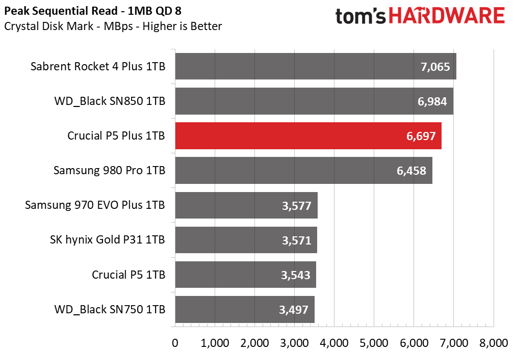 Crucial P5 Plus SSD