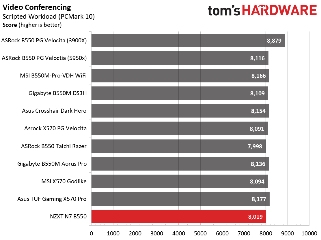 NZXT N7 B550
