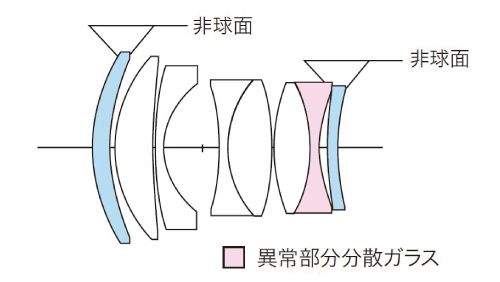 Lens structure of NOKTON 50mm F1.2 Aspherical II