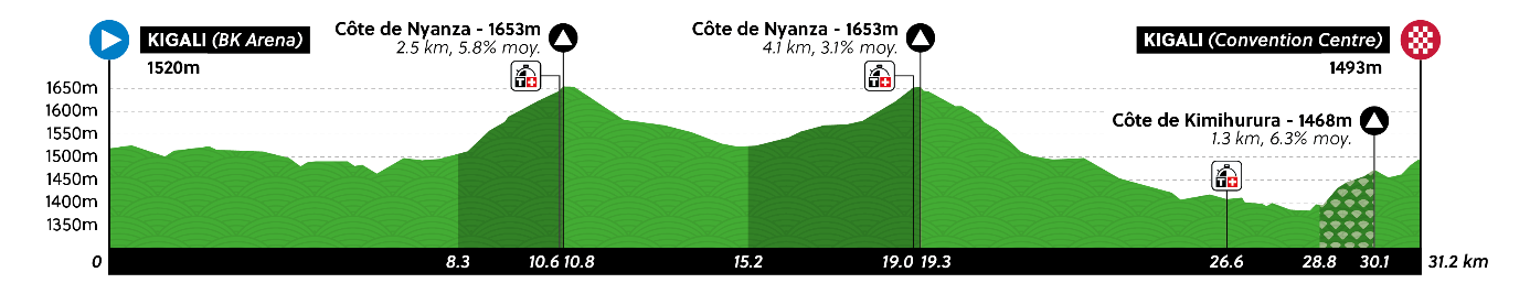 The women&#039;s elite time trial course for the 2025 World Championships