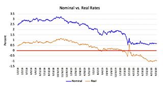 Graphic shows real rates of return on 10-year bonds are currently negative