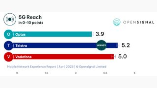Graph to show Vodafone's win for 5G reach in Australia