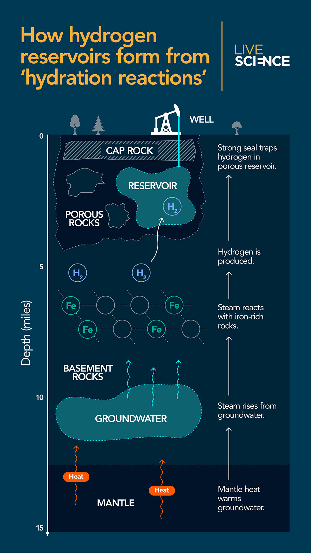 Infographic showing how helium is formed from iron-rich rocks before accumulating in a reservoir.