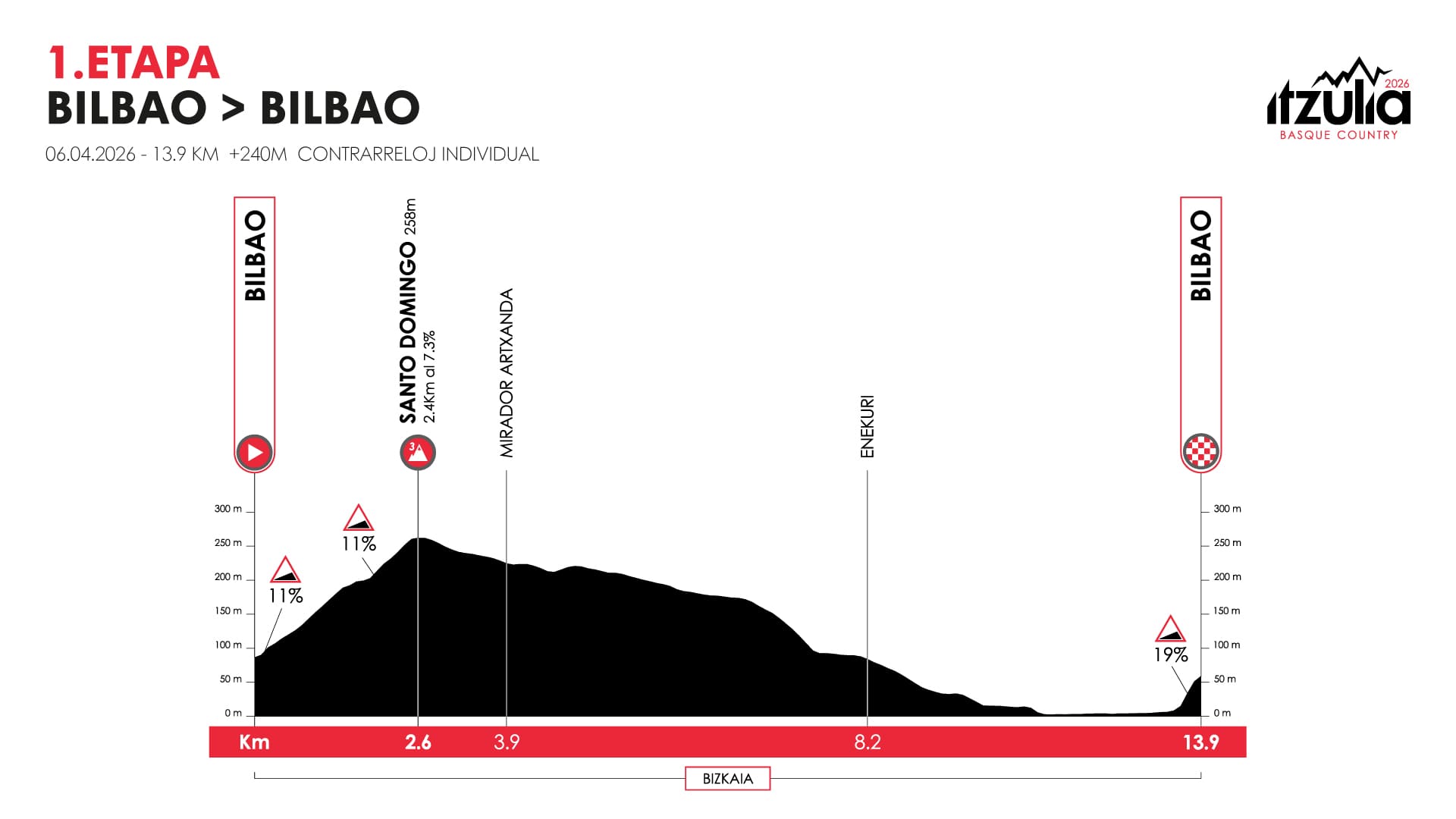Itzulia Basque Country 2026 stage profiles