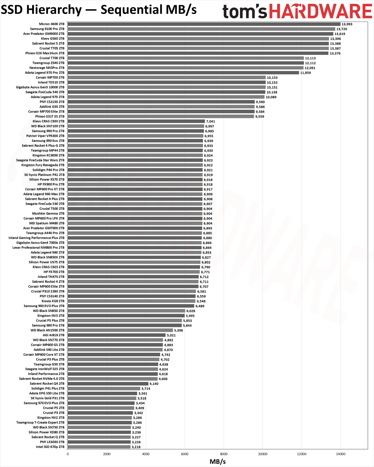 SSD Benchmarks Hierarchy charts