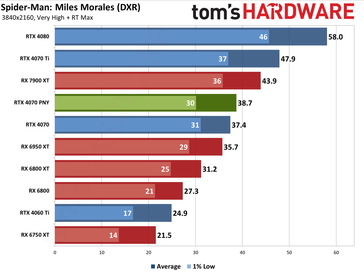 PNY RTX 4070 4K performance charts
