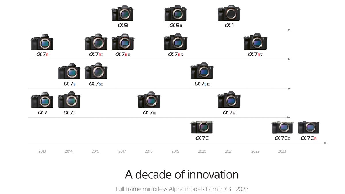Happy Birthday! Sony celebrates a DECADE of full-frame mirrorless ...
