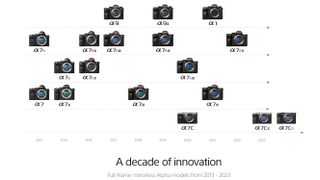 Roadmap of the first 10 years of the Sony Alpha camera system