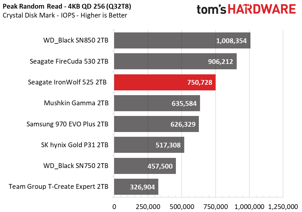 Seagate IronWolf 525