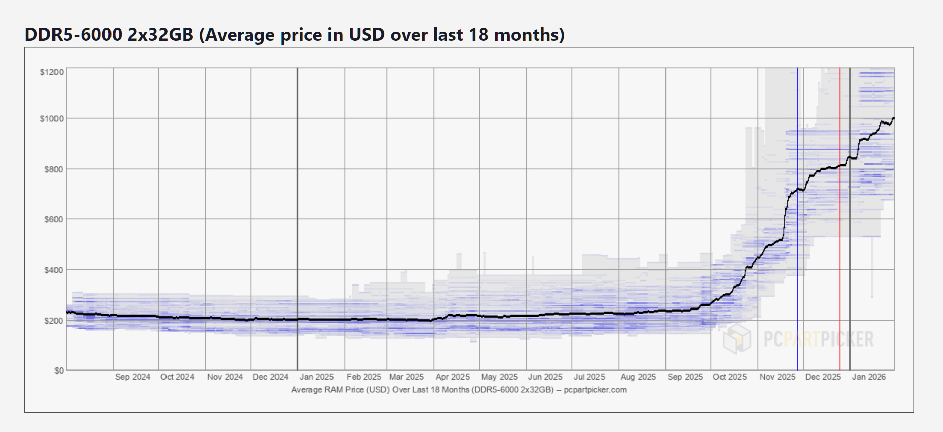 سعر 64 جيجابايت DDR5