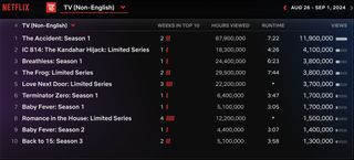 Netflix Weekly Rankings for English TV August 26-September 1