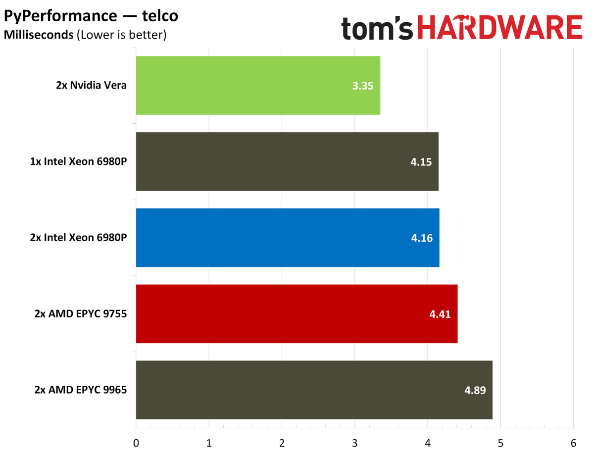 Nvidia Vera PyPerformance.
