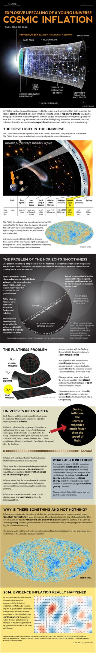 Inflation is the mysterious force that blew up the scale of the infant universe from sub-microscopic to gargantuan in a fraction of a second. See how cosmic inflation theory for the Big Bang and universe's expansion works in this Space.com infographic.
