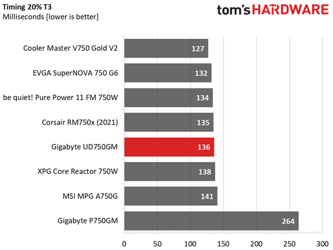 Gigabyte UD750GM