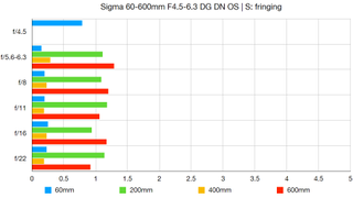 Sigma 60-600mm F4.5-6.3 DG DN OS Sports lab graph