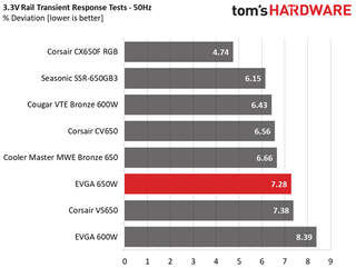 Transient Response Results