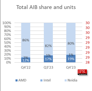 Discrete GPU market share in Q4 2023 according to Jon Peddie Research.