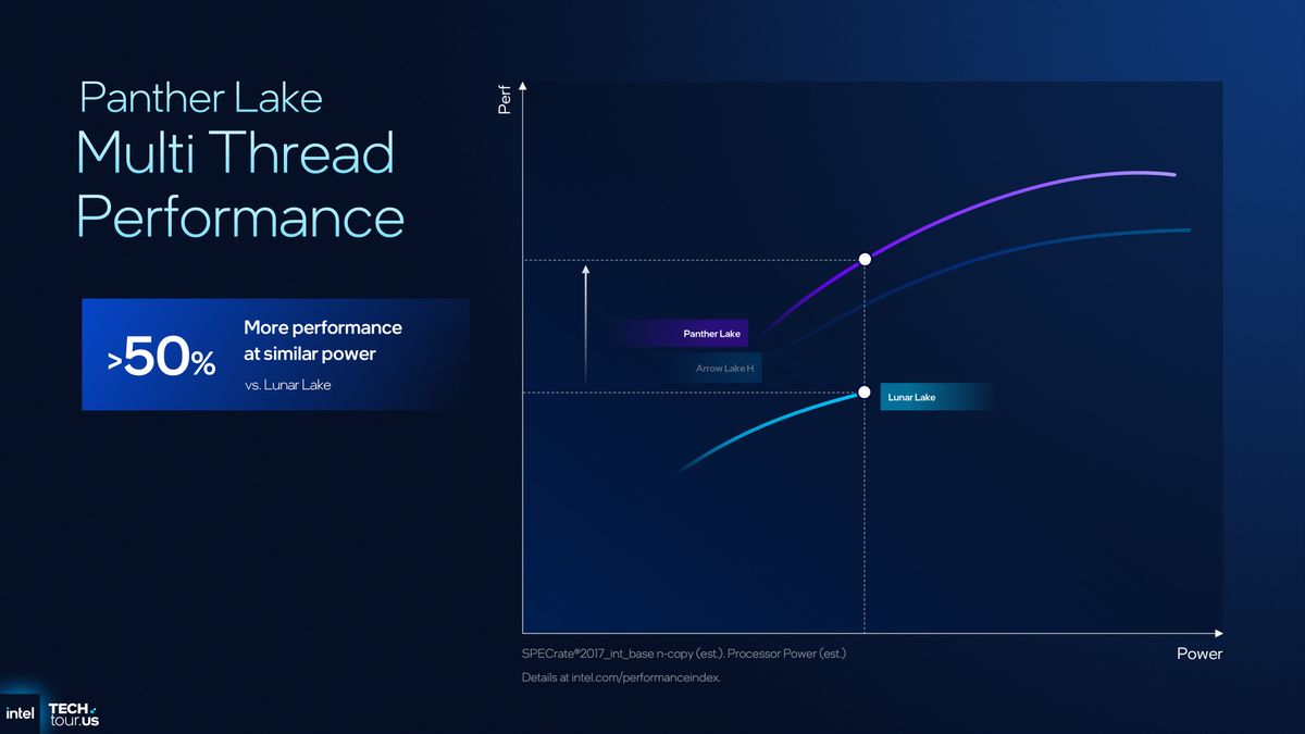 A presentation slide showing the performance/power improvements of Intel's Panther Lake CPU design compared to previous architectures