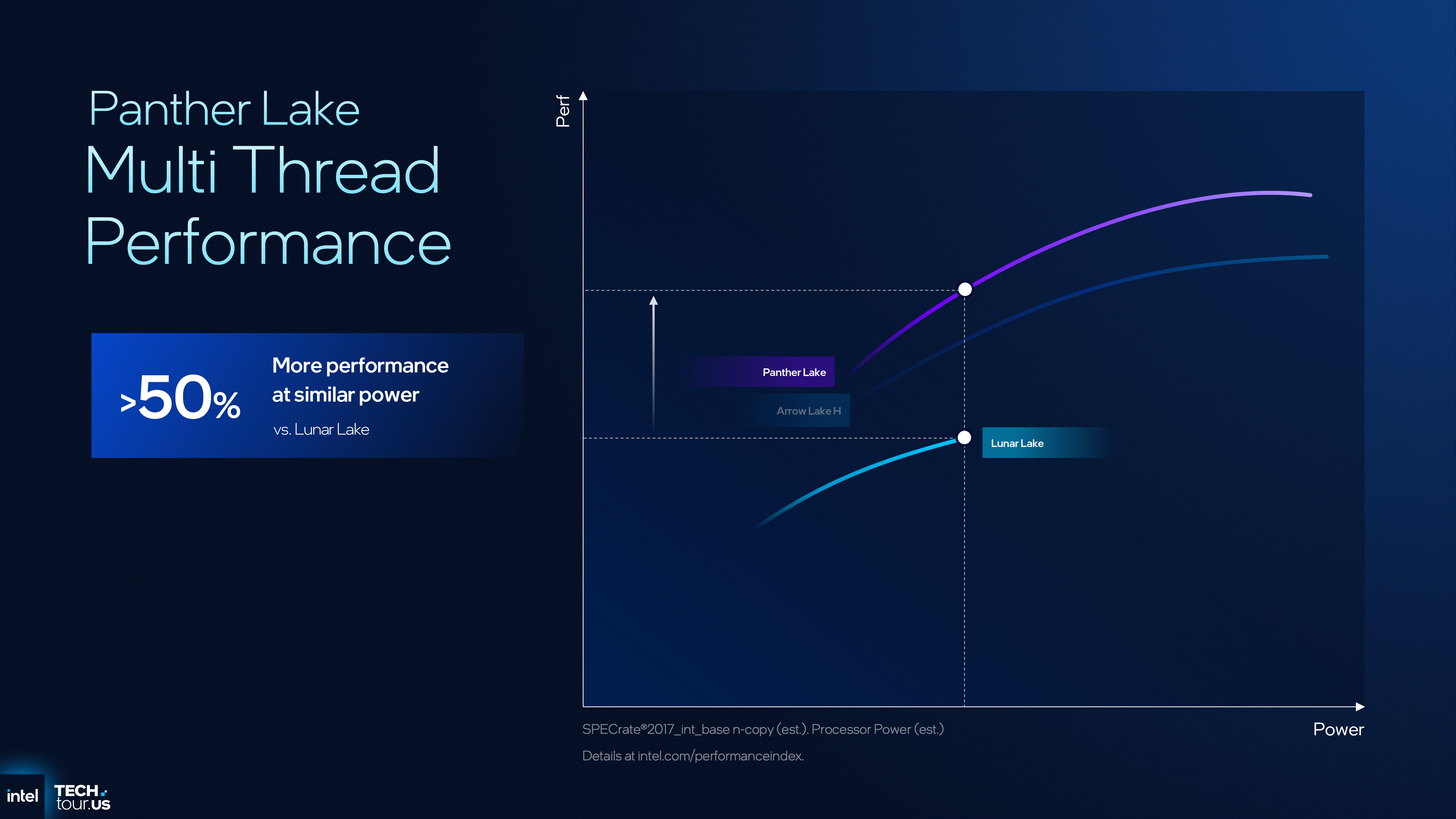 A presentation slide showing the performance/power improvements of Intel's Panther Lake CPU design compared to previous architectures