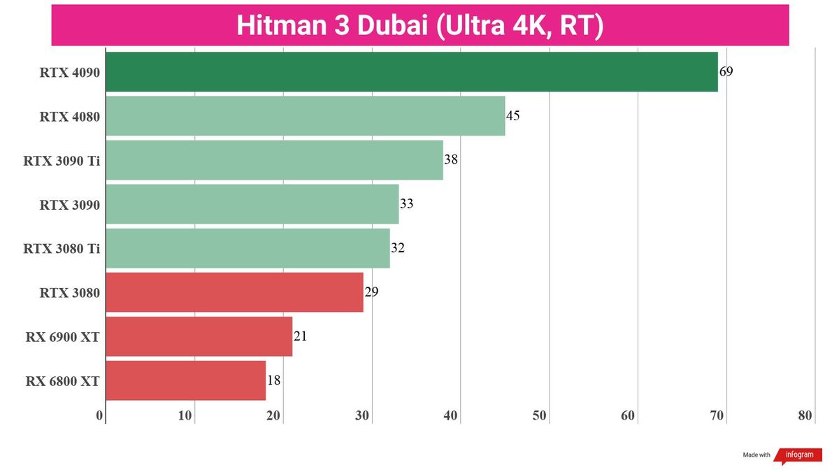 Gaming benchmarks for the RTX 4080 against competing graphics cards