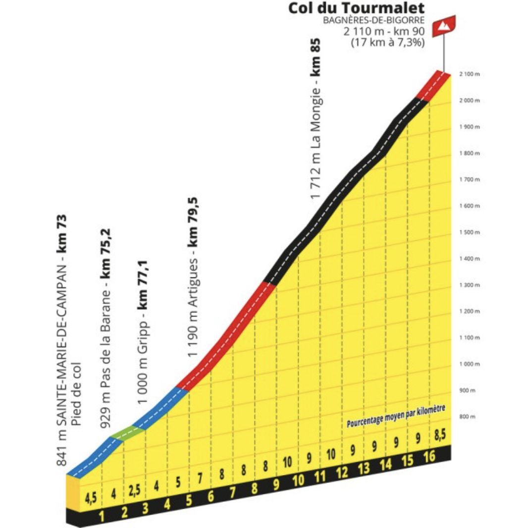 Col du Tourmalet profile, 2023 Tour de France Femmes