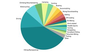 Garmin InReach data pie chart