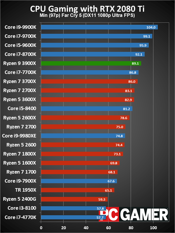 Ryzen 9 3900X minimum fps performance charts