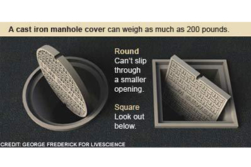 Illustration comparing a round manhole cover with a square manhole cover. The round manhole cover cannot slip through a smaller opening, whereas the square manhole cover can.